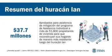 Fondos de mitigación de FEMA ayudan propietarios a reconstruir de una manera más fuerte