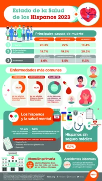 Nuevo informe analiza salud de hispanos en EEUU