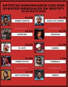  Lista de dominicanos con. mayor cantidad de oyentes en Spoty. (Suministrada)