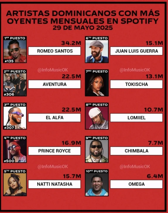  Lista de dominicanos con. mayor cantidad de oyentes en Spoty. (Suministrada)